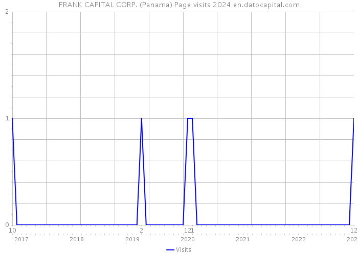 FRANK CAPITAL CORP. (Panama) Page visits 2024 