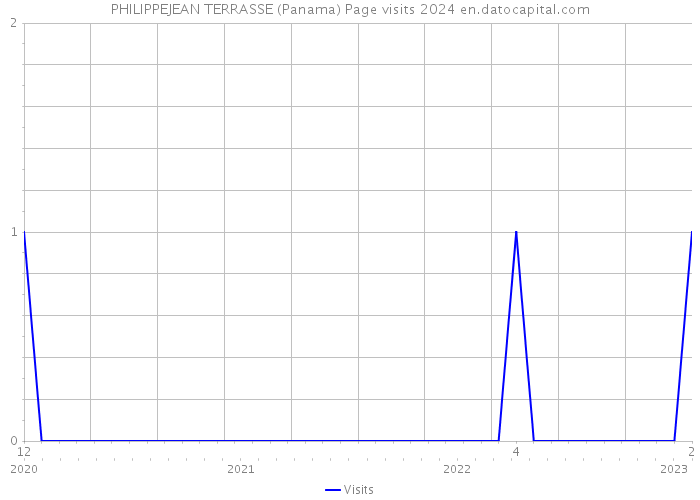 PHILIPPEJEAN TERRASSE (Panama) Page visits 2024 