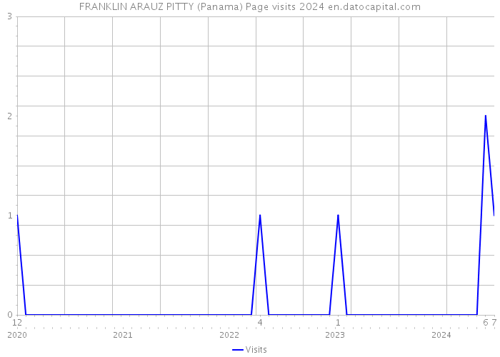 FRANKLIN ARAUZ PITTY (Panama) Page visits 2024 