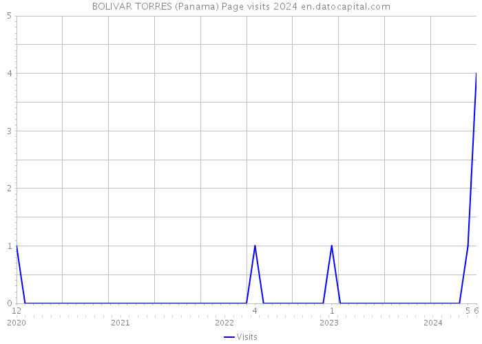 BOLIVAR TORRES (Panama) Page visits 2024 