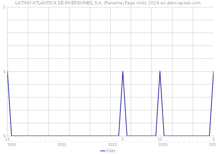LATINO ATLANTICA DE INVERSIONES, S.A. (Panama) Page visits 2024 