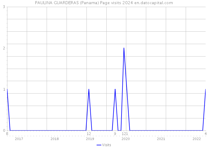 PAULINA GUARDERAS (Panama) Page visits 2024 