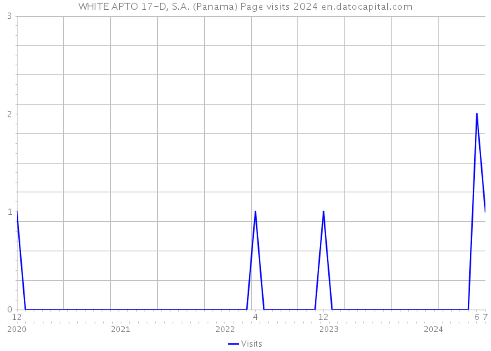 WHITE APTO 17-D, S.A. (Panama) Page visits 2024 