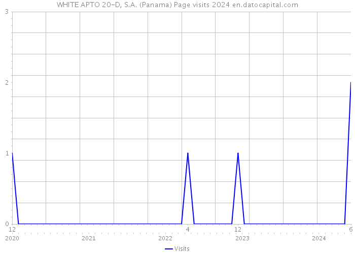 WHITE APTO 20-D, S.A. (Panama) Page visits 2024 