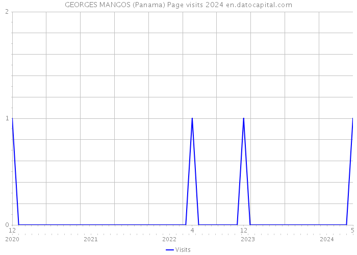 GEORGES MANGOS (Panama) Page visits 2024 