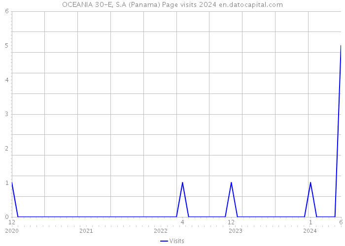 OCEANIA 30-E, S.A (Panama) Page visits 2024 