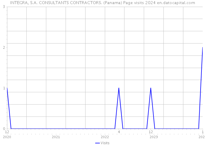 INTEGRA, S.A. CONSULTANTS CONTRACTORS. (Panama) Page visits 2024 