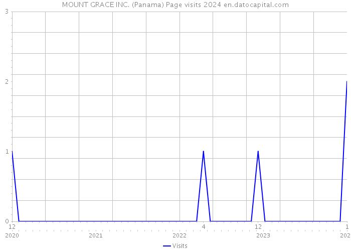 MOUNT GRACE INC. (Panama) Page visits 2024 