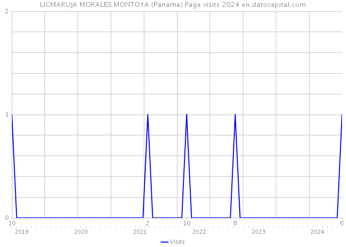 LICMARUJA MORALES MONTOYA (Panama) Page visits 2024 