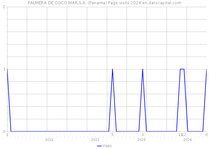 PALMERA DE COCO MAR,S.A. (Panama) Page visits 2024 