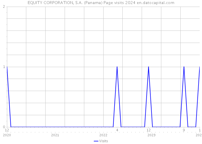 EQUITY CORPORATION, S.A. (Panama) Page visits 2024 