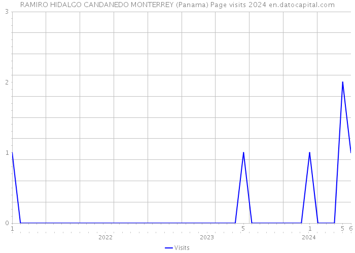 RAMIRO HIDALGO CANDANEDO MONTERREY (Panama) Page visits 2024 