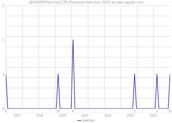 LEVANTE FINACIAL LTD (Panama) Searches 2024 