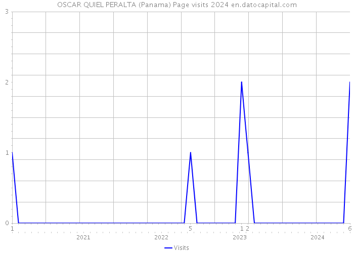 OSCAR QUIEL PERALTA (Panama) Page visits 2024 