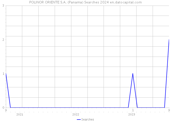 POLINOR ORIENTE S.A. (Panama) Searches 2024 