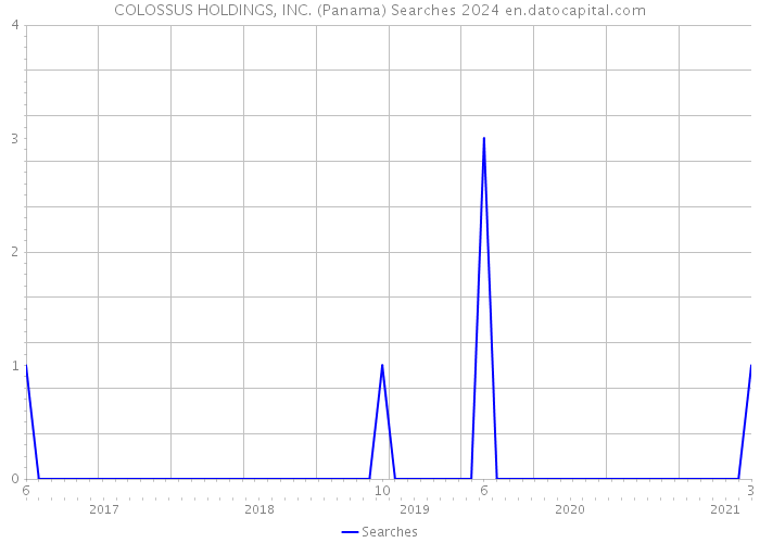 COLOSSUS HOLDINGS, INC. (Panama) Searches 2024 