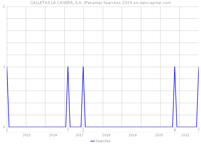 GALLETAS LA CASERA, S.A. (Panama) Searches 2024 