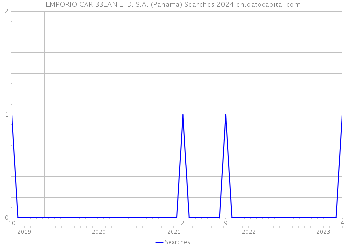EMPORIO CARIBBEAN LTD. S.A. (Panama) Searches 2024 