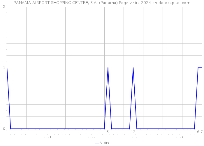 PANAMA AIRPORT SHOPPING CENTRE, S.A. (Panama) Page visits 2024 