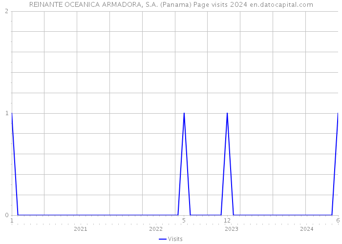 REINANTE OCEANICA ARMADORA, S.A. (Panama) Page visits 2024 