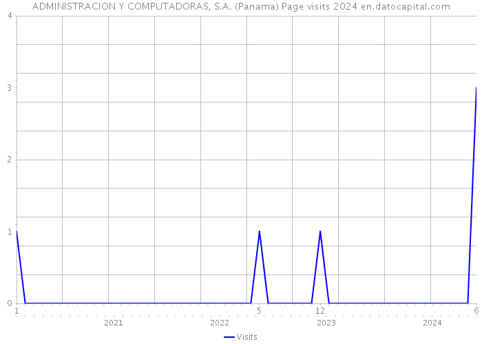 ADMINISTRACION Y COMPUTADORAS, S.A. (Panama) Page visits 2024 