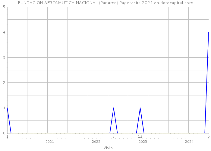 FUNDACION AERONAUTICA NACIONAL (Panama) Page visits 2024 