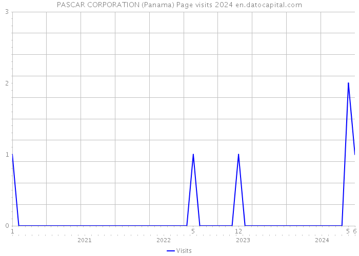 PASCAR CORPORATION (Panama) Page visits 2024 