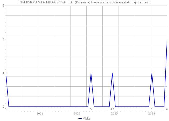 INVERSIONES LA MILAGROSA, S.A. (Panama) Page visits 2024 