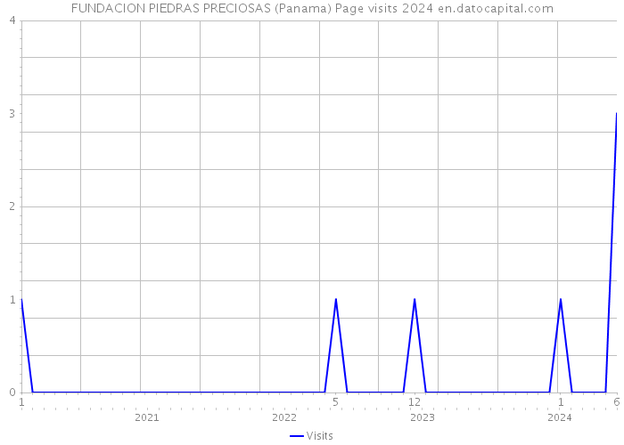FUNDACION PIEDRAS PRECIOSAS (Panama) Page visits 2024 