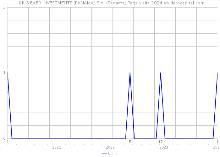 JULIUS BAER INVESTMENTS (PANAMA) S.A. (Panama) Page visits 2024 