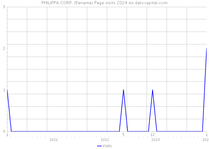 PHILIPPA CORP. (Panama) Page visits 2024 