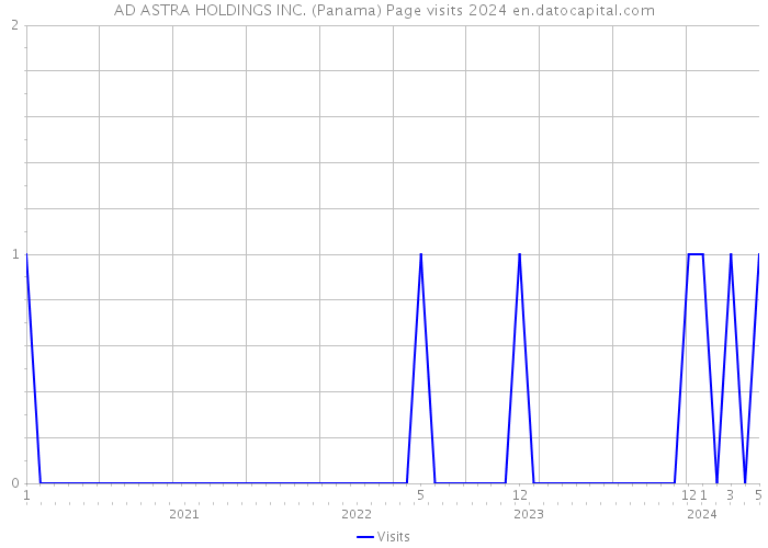AD ASTRA HOLDINGS INC. (Panama) Page visits 2024 