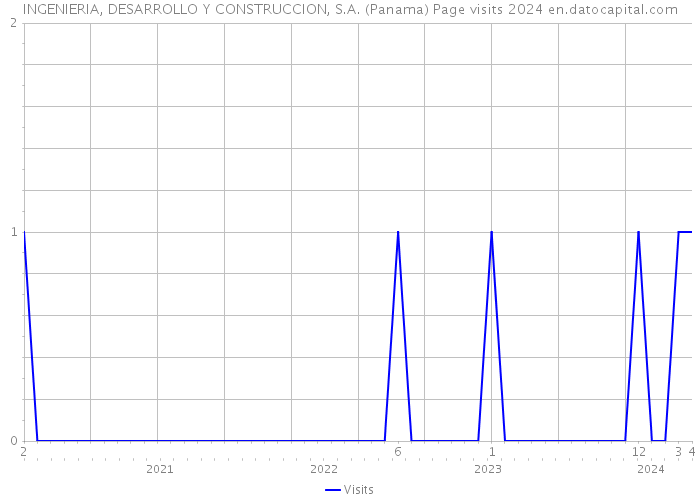 INGENIERIA, DESARROLLO Y CONSTRUCCION, S.A. (Panama) Page visits 2024 