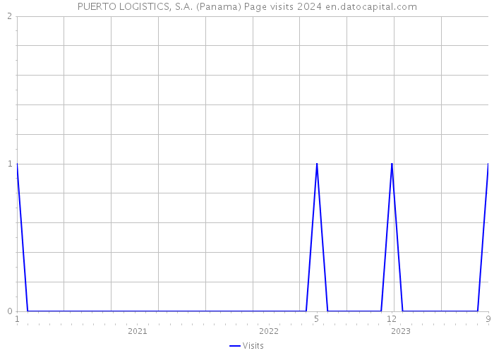 PUERTO LOGISTICS, S.A. (Panama) Page visits 2024 