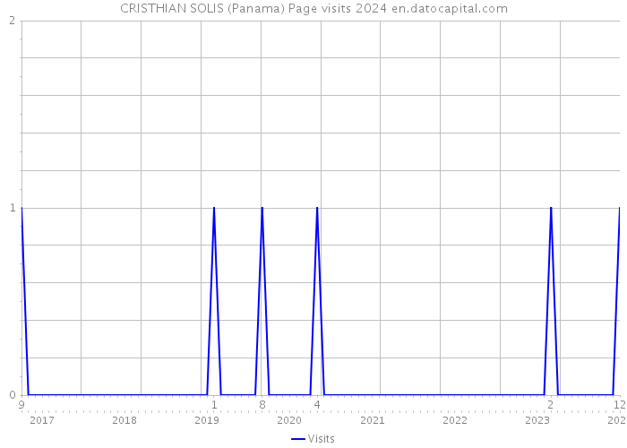 CRISTHIAN SOLIS (Panama) Page visits 2024 