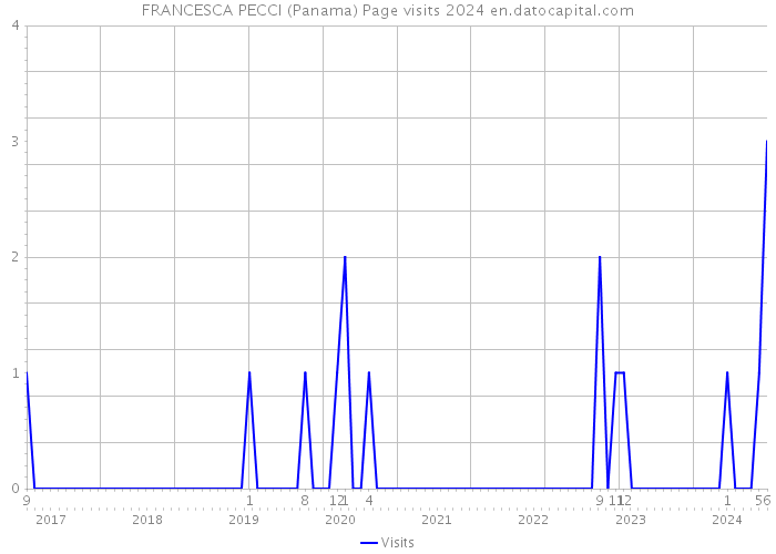 FRANCESCA PECCI (Panama) Page visits 2024 