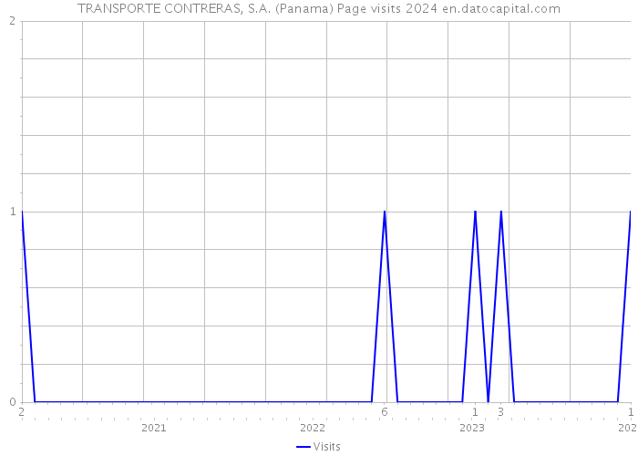 TRANSPORTE CONTRERAS, S.A. (Panama) Page visits 2024 