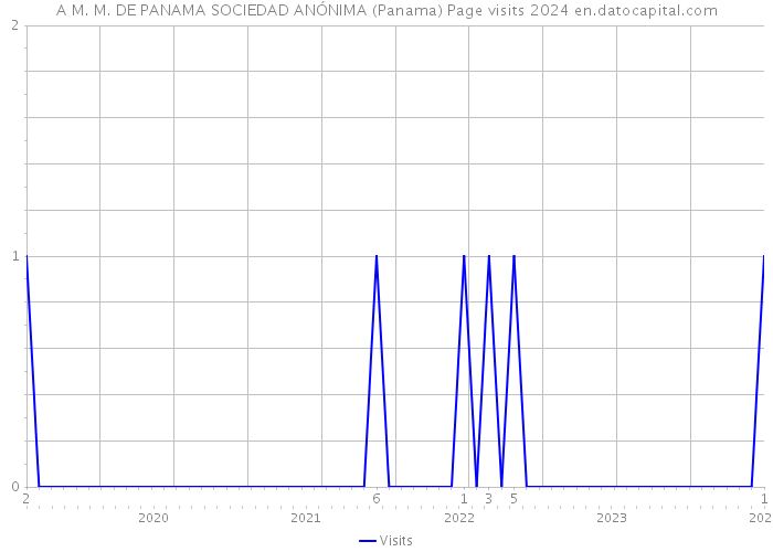 A M. M. DE PANAMA SOCIEDAD ANÓNIMA (Panama) Page visits 2024 