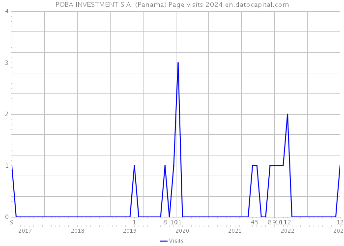 POBA INVESTMENT S.A. (Panama) Page visits 2024 