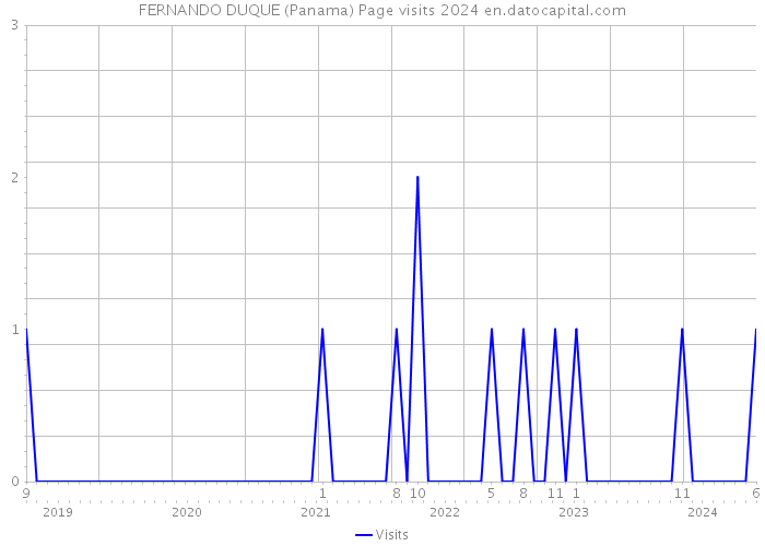 FERNANDO DUQUE (Panama) Page visits 2024 