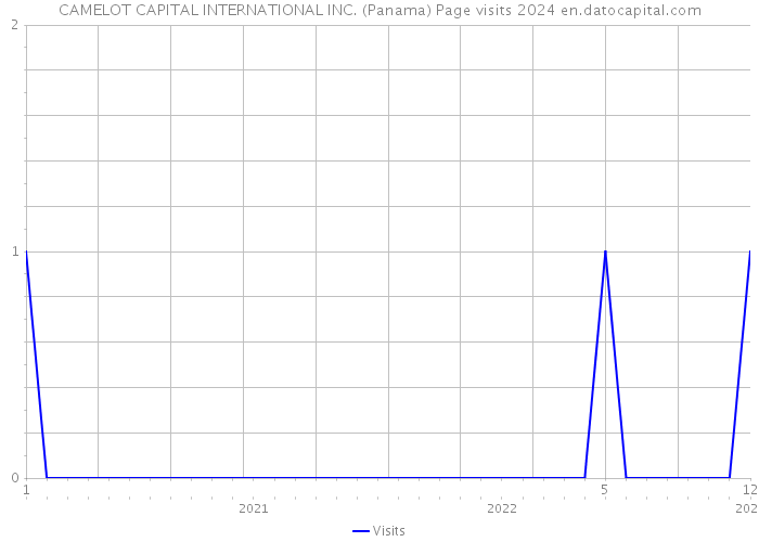 CAMELOT CAPITAL INTERNATIONAL INC. (Panama) Page visits 2024 