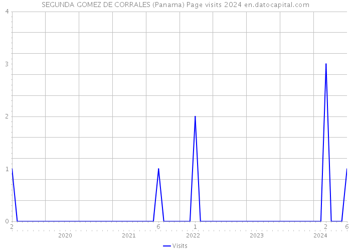 SEGUNDA GOMEZ DE CORRALES (Panama) Page visits 2024 