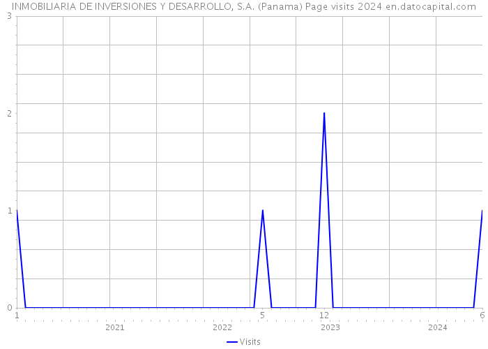 INMOBILIARIA DE INVERSIONES Y DESARROLLO, S.A. (Panama) Page visits 2024 