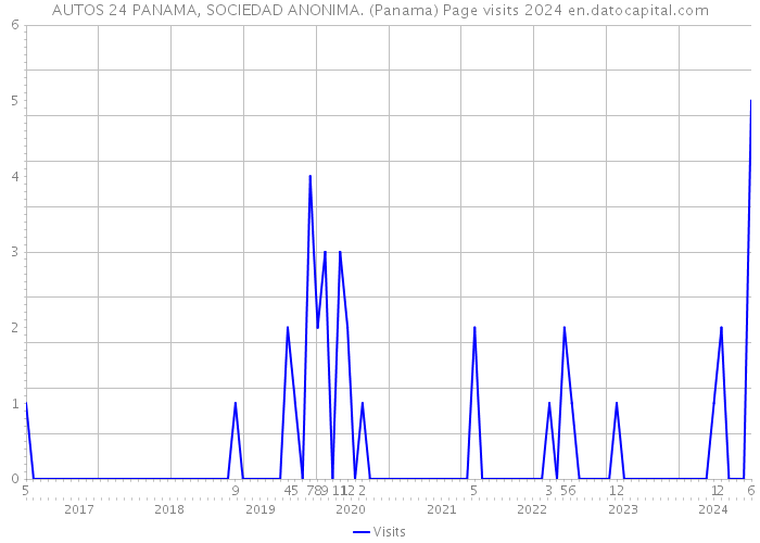 AUTOS 24 PANAMA, SOCIEDAD ANONIMA. (Panama) Page visits 2024 