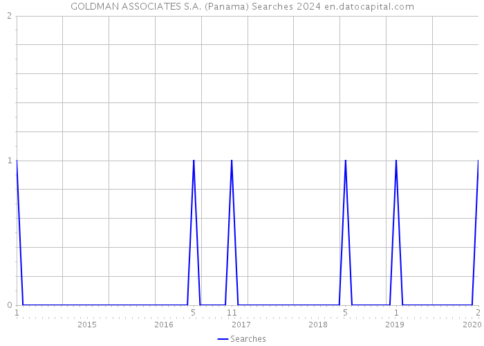 GOLDMAN ASSOCIATES S.A. (Panama) Searches 2024 