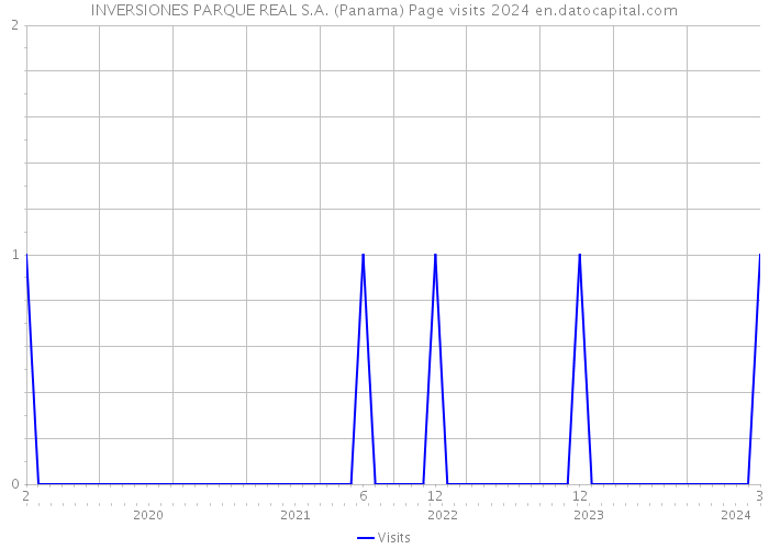 INVERSIONES PARQUE REAL S.A. (Panama) Page visits 2024 