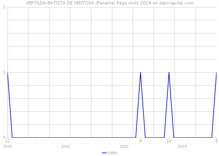 VERTILDA BATISTA DE VENTOSA (Panama) Page visits 2024 