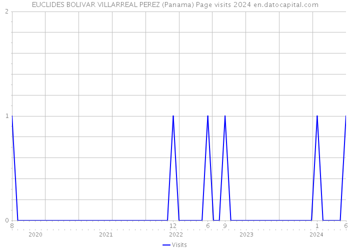 EUCLIDES BOLIVAR VILLARREAL PEREZ (Panama) Page visits 2024 