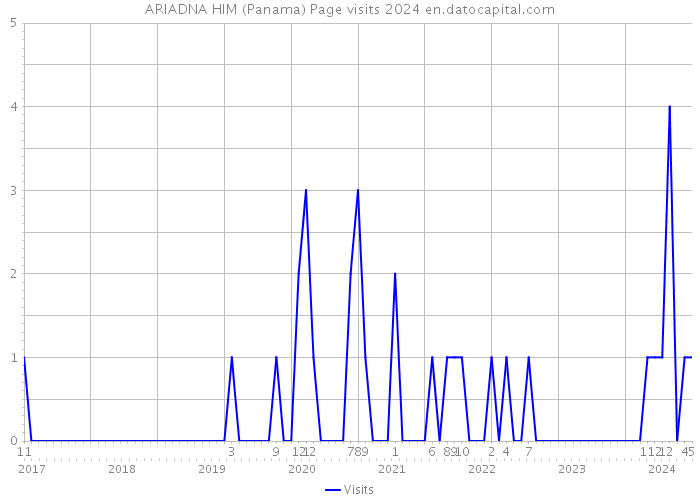 ARIADNA HIM (Panama) Page visits 2024 