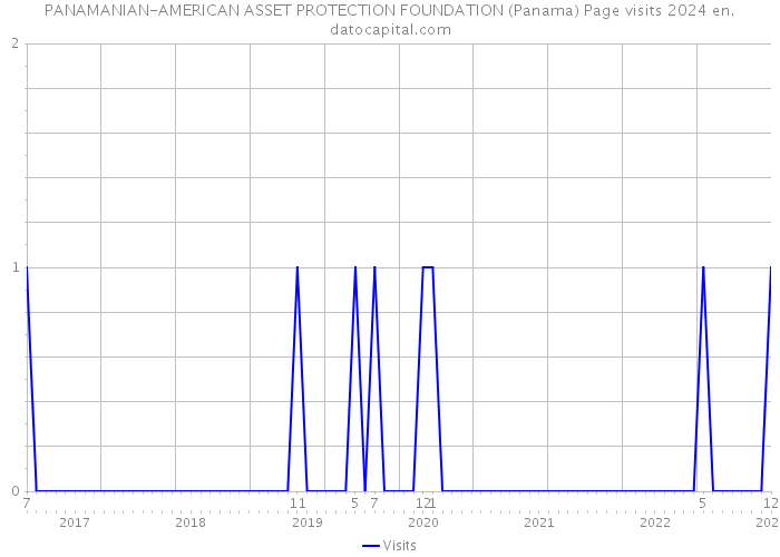 PANAMANIAN-AMERICAN ASSET PROTECTION FOUNDATION (Panama) Page visits 2024 